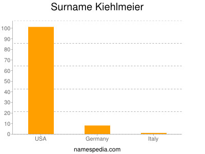Surname Kiehlmeier
