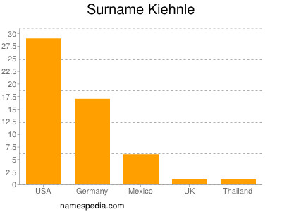 Familiennamen Kiehnle