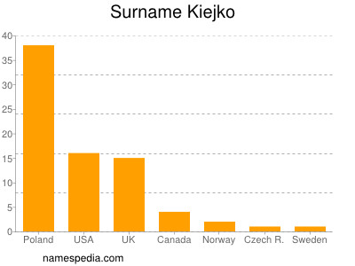 Familiennamen Kiejko