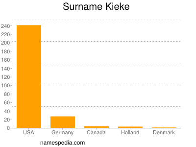 nom Kieke