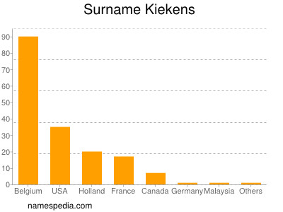 Familiennamen Kiekens