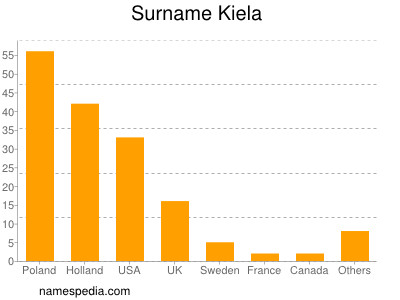 Familiennamen Kiela