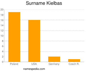 Familiennamen Kielbas