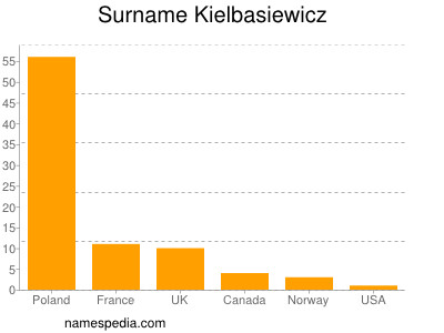 Familiennamen Kielbasiewicz