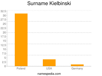 Familiennamen Kielbinski
