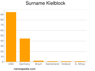 Familiennamen Kielblock