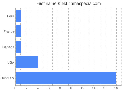 Vornamen Kield