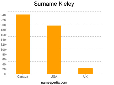 Familiennamen Kieley