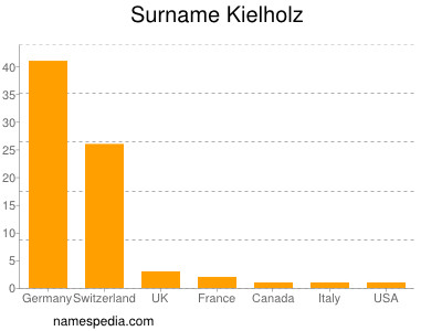 Familiennamen Kielholz