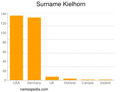Familiennamen Kielhorn