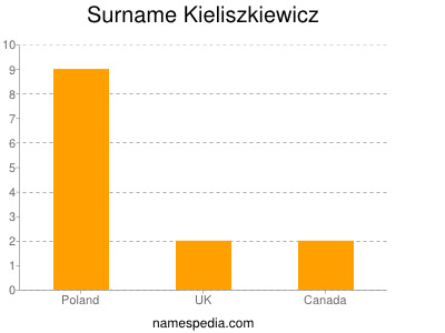 Surname Kieliszkiewicz