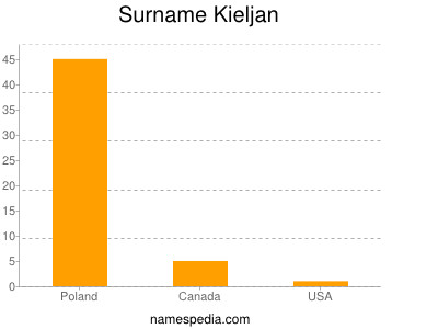 nom Kieljan