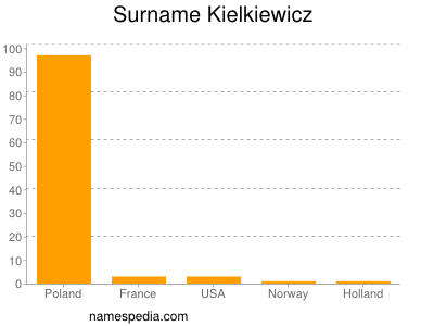 Familiennamen Kielkiewicz