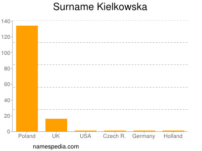 Familiennamen Kielkowska