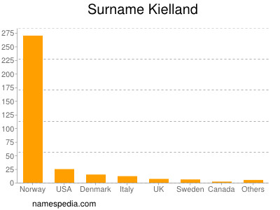 Familiennamen Kielland