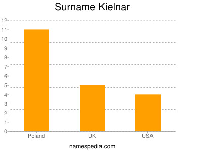 Familiennamen Kielnar