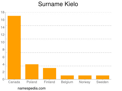 Familiennamen Kielo
