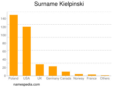 Familiennamen Kielpinski