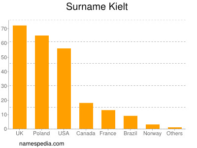 Familiennamen Kielt