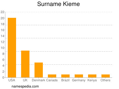 Familiennamen Kieme