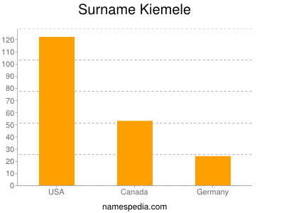Familiennamen Kiemele