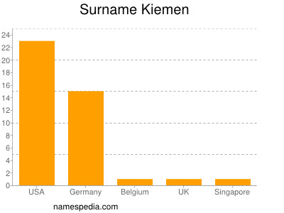 Familiennamen Kiemen