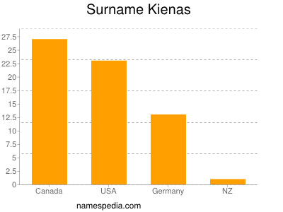 Familiennamen Kienas