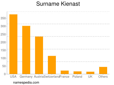 Familiennamen Kienast