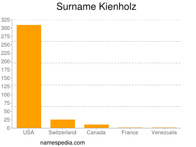 Familiennamen Kienholz