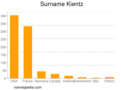 Familiennamen Kientz