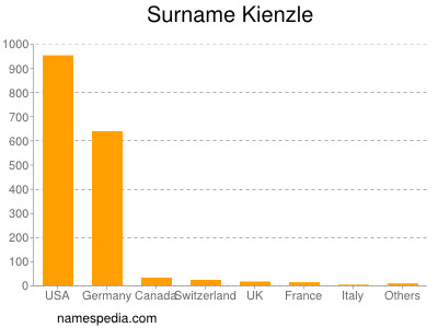 Familiennamen Kienzle