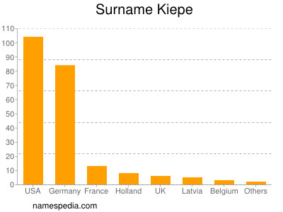 Familiennamen Kiepe