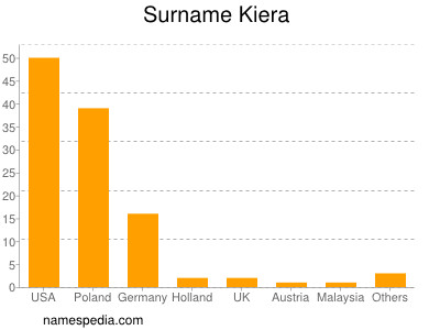 Familiennamen Kiera