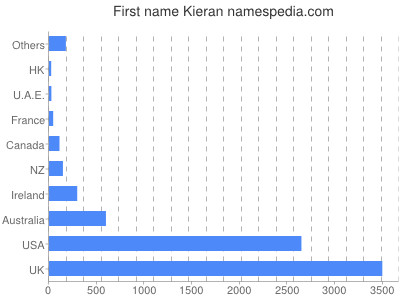 prenom Kieran