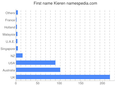 Vornamen Kieren