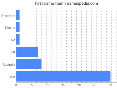 Vornamen Kierin