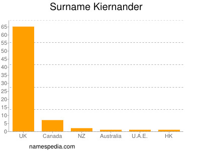 Familiennamen Kiernander