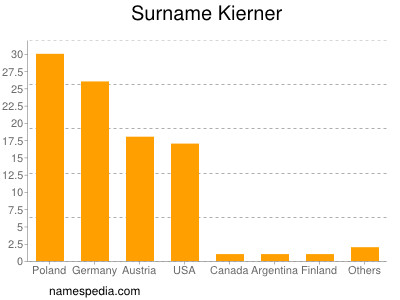 Familiennamen Kierner