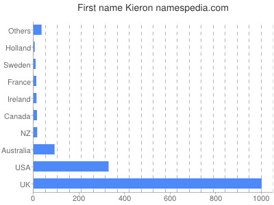Vornamen Kieron