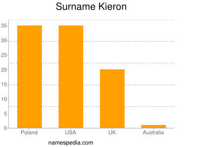 Familiennamen Kieron