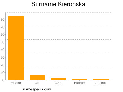 Surname Kieronska