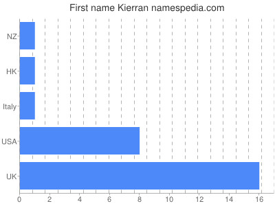 Vornamen Kierran