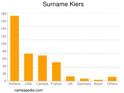 Familiennamen Kiers