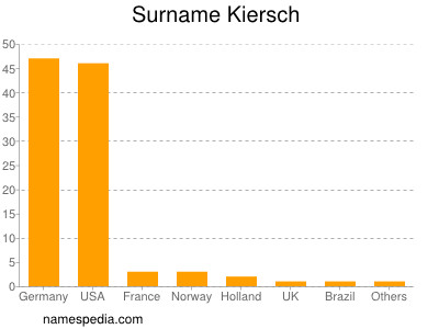 Familiennamen Kiersch