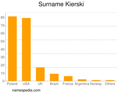 Familiennamen Kierski