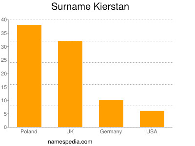 Familiennamen Kierstan