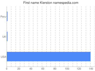 Vornamen Kierston