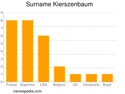 Familiennamen Kierszenbaum