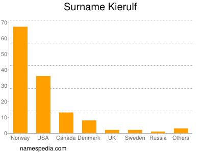 nom Kierulf