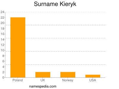 Familiennamen Kieryk